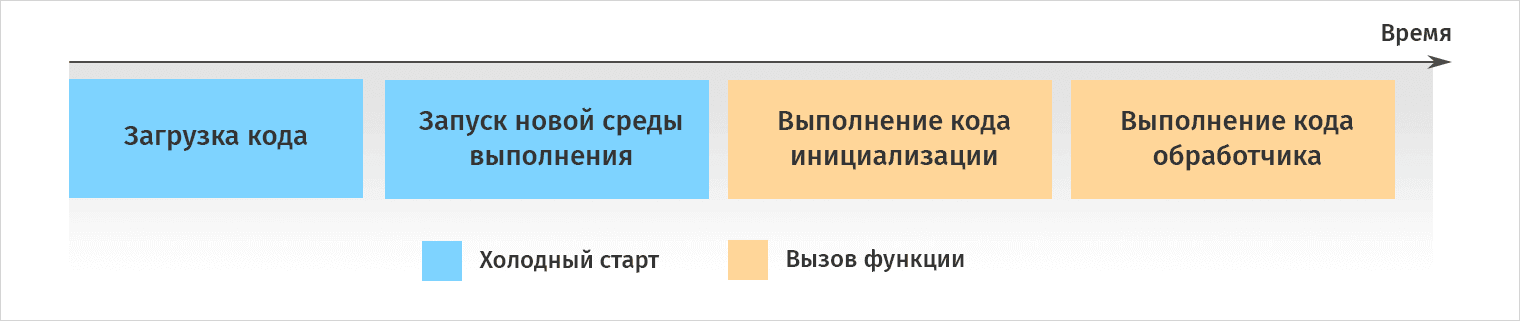 Борьба с холодным стартом serverless-функций: «подогрев» среды и оптимизация запуска контейнеров - 2